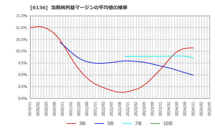 6136 ＯＳＧ: 当期純利益マージンの平均値の推移