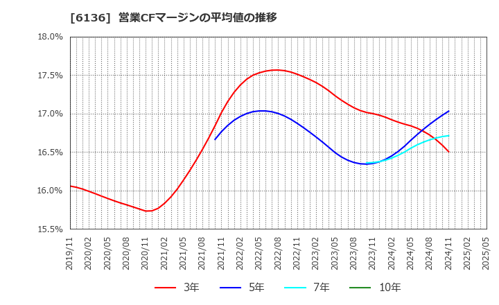 6136 ＯＳＧ: 営業CFマージンの平均値の推移