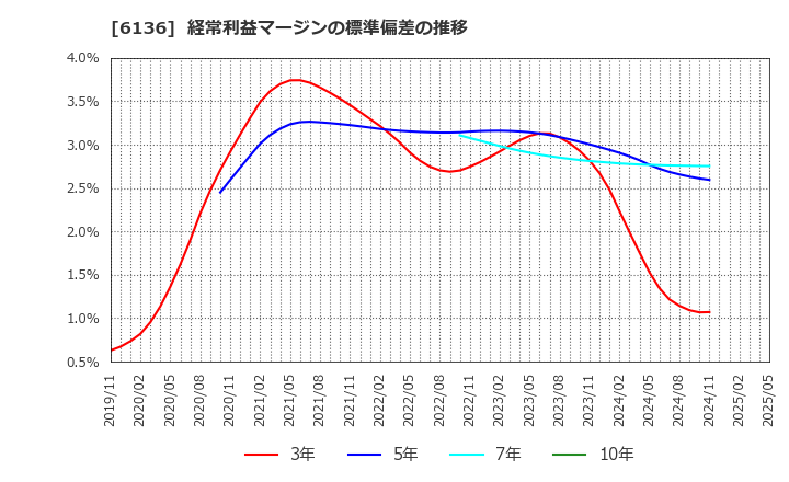 6136 ＯＳＧ: 経常利益マージンの標準偏差の推移
