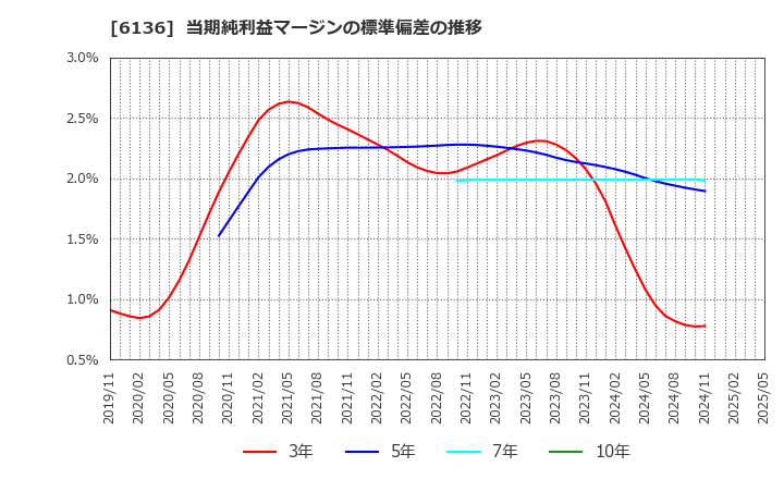 6136 ＯＳＧ: 当期純利益マージンの標準偏差の推移