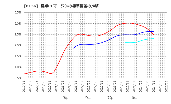 6136 ＯＳＧ: 営業CFマージンの標準偏差の推移