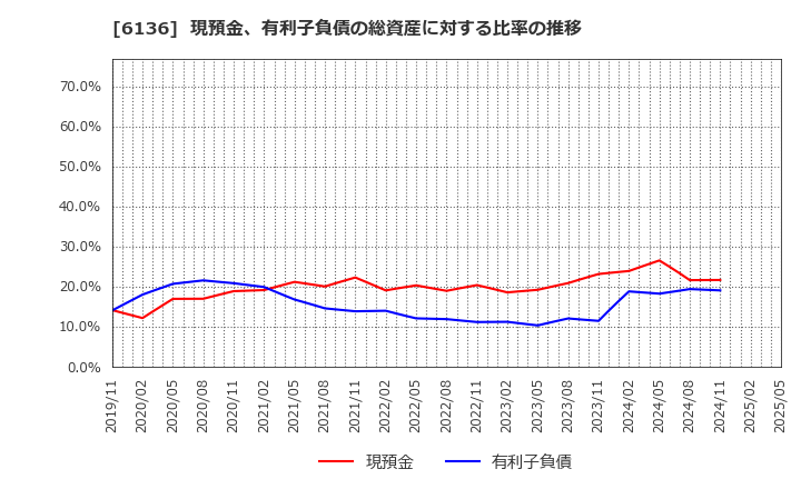 6136 ＯＳＧ: 現預金、有利子負債の総資産に対する比率の推移