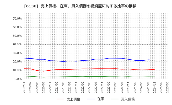 6136 ＯＳＧ: 売上債権、在庫、買入債務の総資産に対する比率の推移