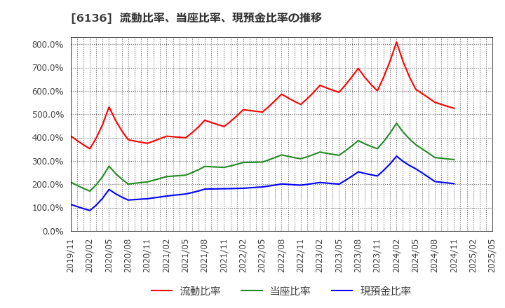 6136 ＯＳＧ: 流動比率、当座比率、現預金比率の推移
