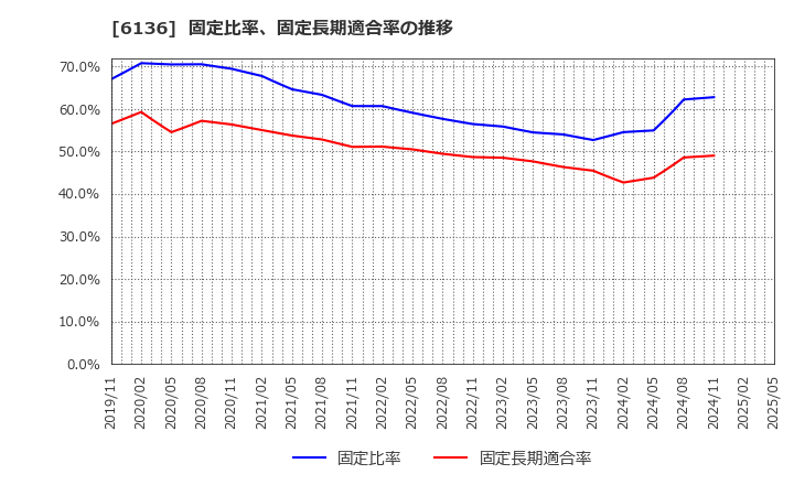 6136 ＯＳＧ: 固定比率、固定長期適合率の推移