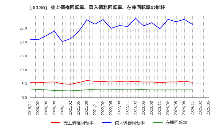 6136 ＯＳＧ: 売上債権回転率、買入債務回転率、在庫回転率の推移