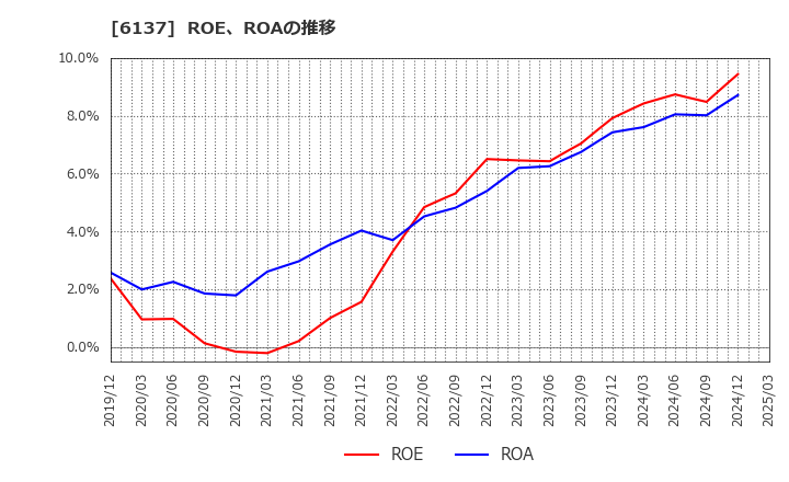 6137 小池酸素工業(株): ROE、ROAの推移