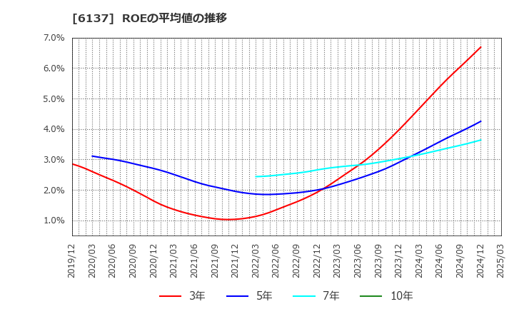 6137 小池酸素工業(株): ROEの平均値の推移