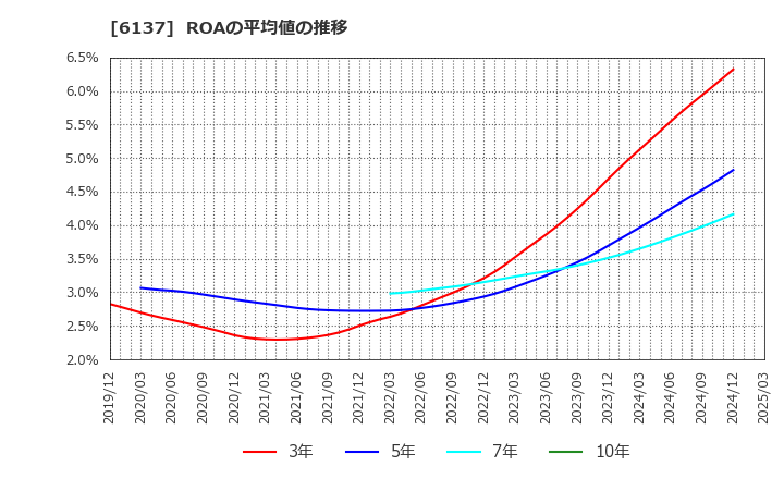 6137 小池酸素工業(株): ROAの平均値の推移