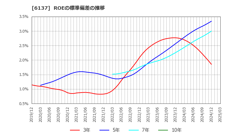 6137 小池酸素工業(株): ROEの標準偏差の推移