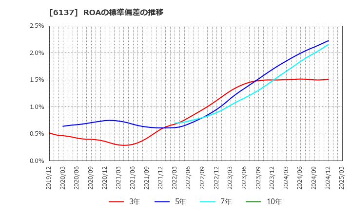 6137 小池酸素工業(株): ROAの標準偏差の推移
