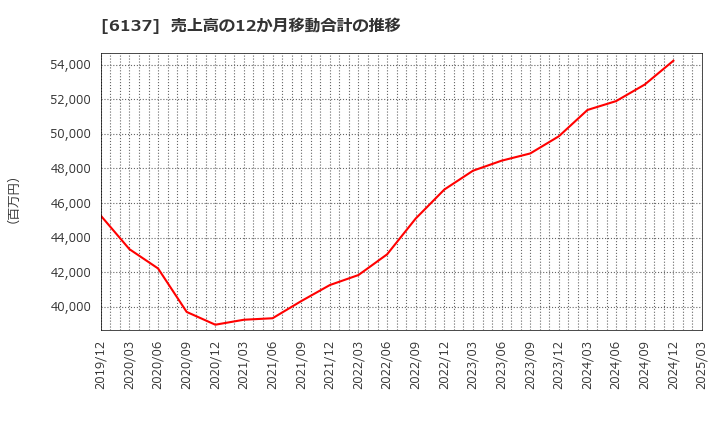 6137 小池酸素工業(株): 売上高の12か月移動合計の推移