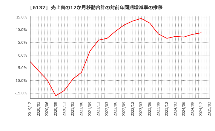 6137 小池酸素工業(株): 売上高の12か月移動合計の対前年同期増減率の推移