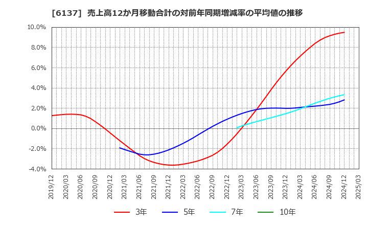 6137 小池酸素工業(株): 売上高12か月移動合計の対前年同期増減率の平均値の推移