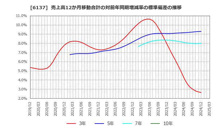 6137 小池酸素工業(株): 売上高12か月移動合計の対前年同期増減率の標準偏差の推移