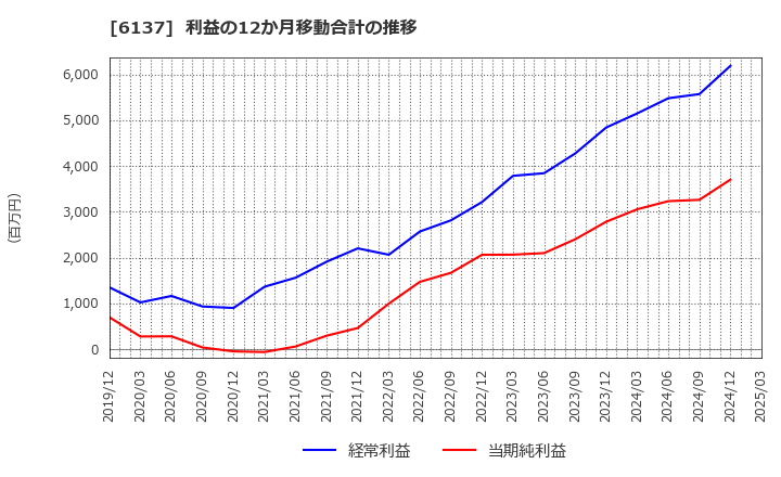 6137 小池酸素工業(株): 利益の12か月移動合計の推移
