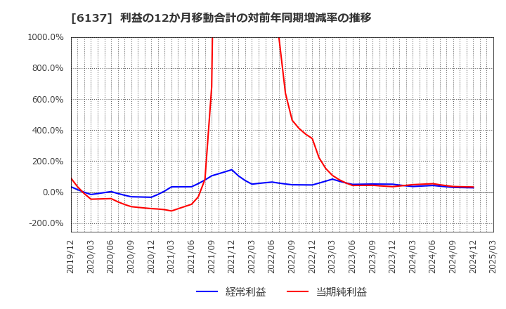 6137 小池酸素工業(株): 利益の12か月移動合計の対前年同期増減率の推移