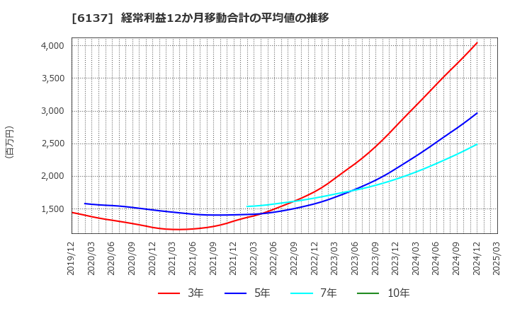 6137 小池酸素工業(株): 経常利益12か月移動合計の平均値の推移