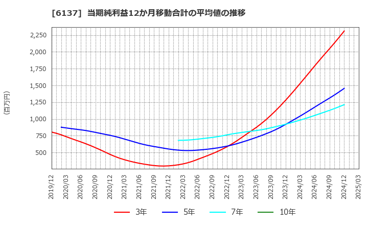 6137 小池酸素工業(株): 当期純利益12か月移動合計の平均値の推移