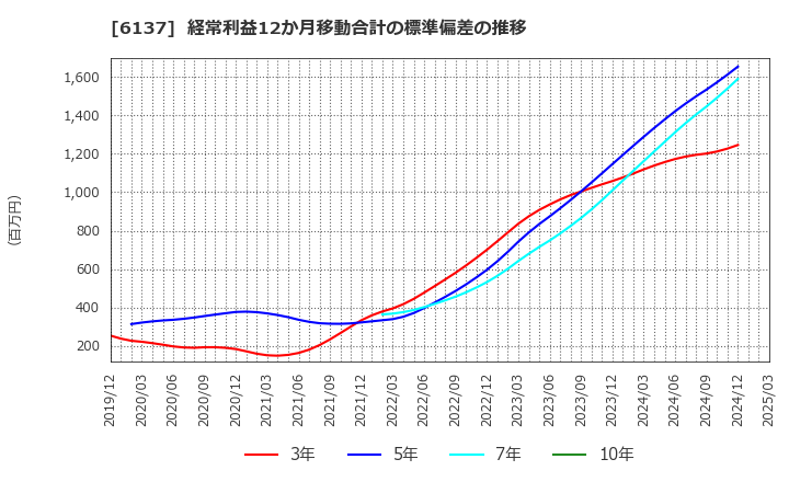 6137 小池酸素工業(株): 経常利益12か月移動合計の標準偏差の推移