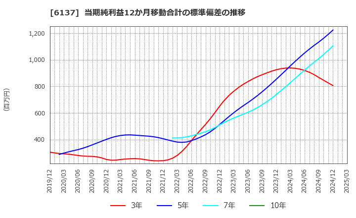 6137 小池酸素工業(株): 当期純利益12か月移動合計の標準偏差の推移
