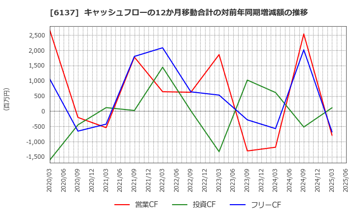 6137 小池酸素工業(株): キャッシュフローの12か月移動合計の対前年同期増減額の推移