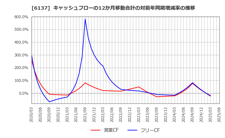 6137 小池酸素工業(株): キャッシュフローの12か月移動合計の対前年同期増減率の推移