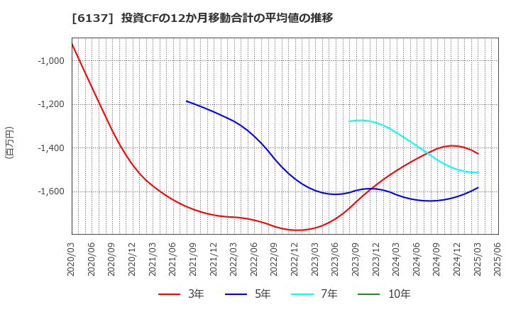 6137 小池酸素工業(株): 投資CFの12か月移動合計の平均値の推移