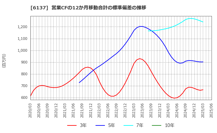 6137 小池酸素工業(株): 営業CFの12か月移動合計の標準偏差の推移