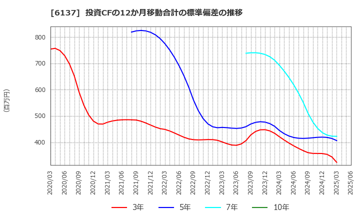 6137 小池酸素工業(株): 投資CFの12か月移動合計の標準偏差の推移