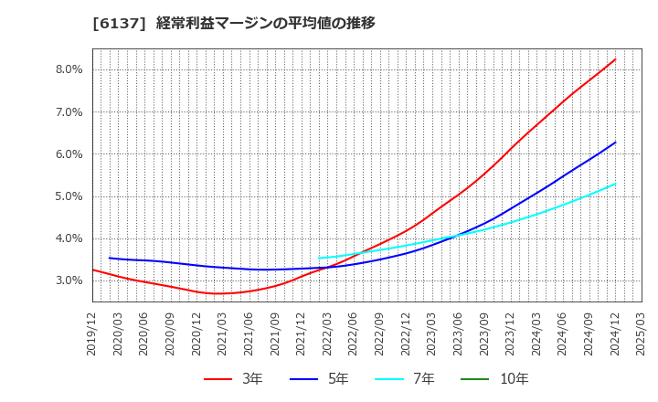 6137 小池酸素工業(株): 経常利益マージンの平均値の推移