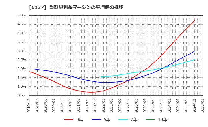 6137 小池酸素工業(株): 当期純利益マージンの平均値の推移