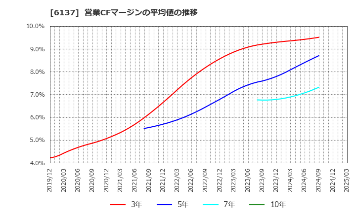 6137 小池酸素工業(株): 営業CFマージンの平均値の推移