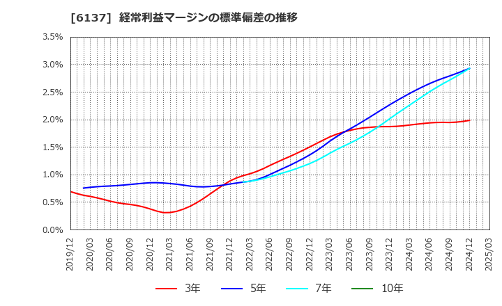 6137 小池酸素工業(株): 経常利益マージンの標準偏差の推移