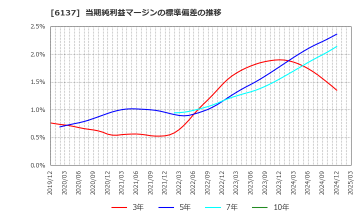6137 小池酸素工業(株): 当期純利益マージンの標準偏差の推移