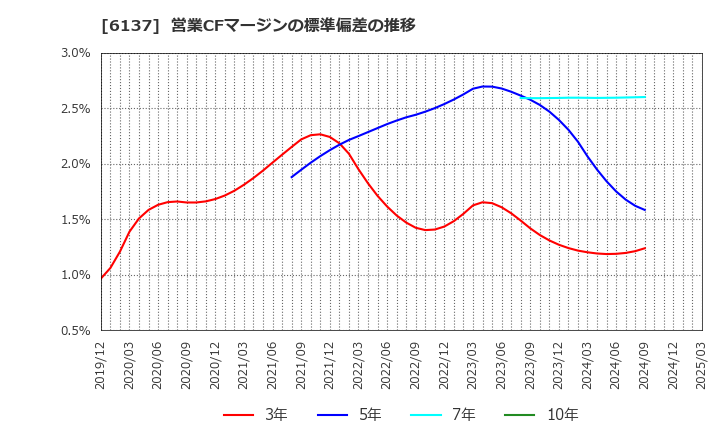 6137 小池酸素工業(株): 営業CFマージンの標準偏差の推移