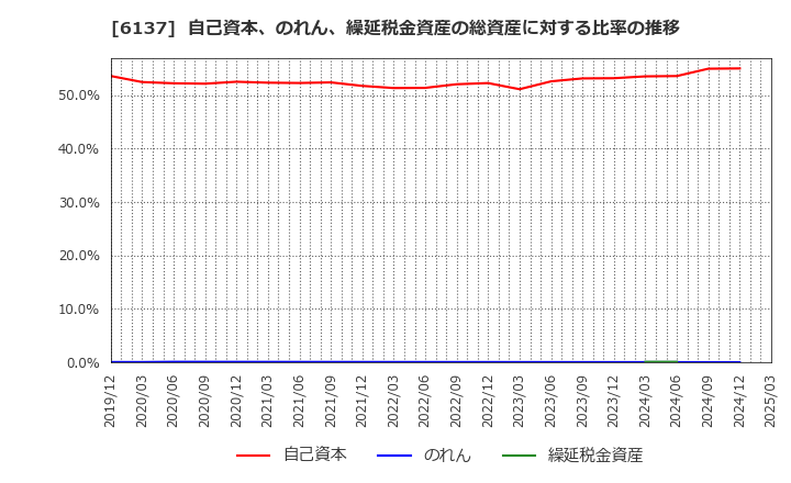 6137 小池酸素工業(株): 自己資本、のれん、繰延税金資産の総資産に対する比率の推移