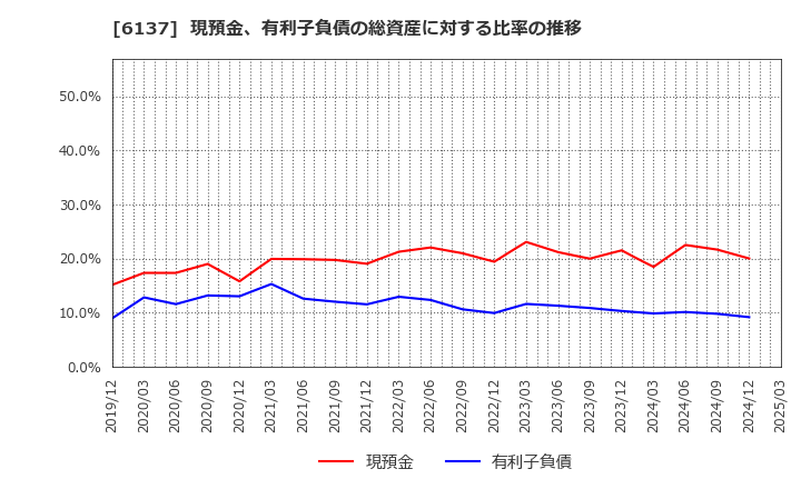 6137 小池酸素工業(株): 現預金、有利子負債の総資産に対する比率の推移