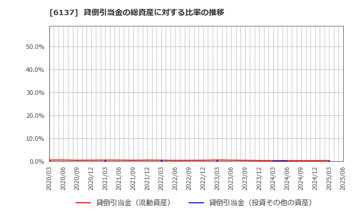 6137 小池酸素工業(株): 貸倒引当金の総資産に対する比率の推移