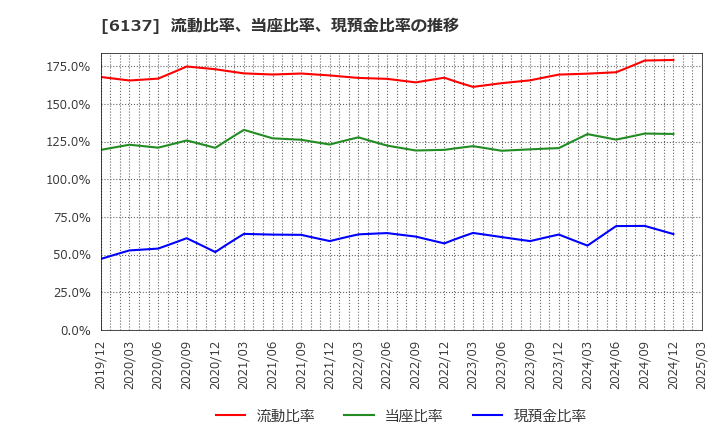 6137 小池酸素工業(株): 流動比率、当座比率、現預金比率の推移
