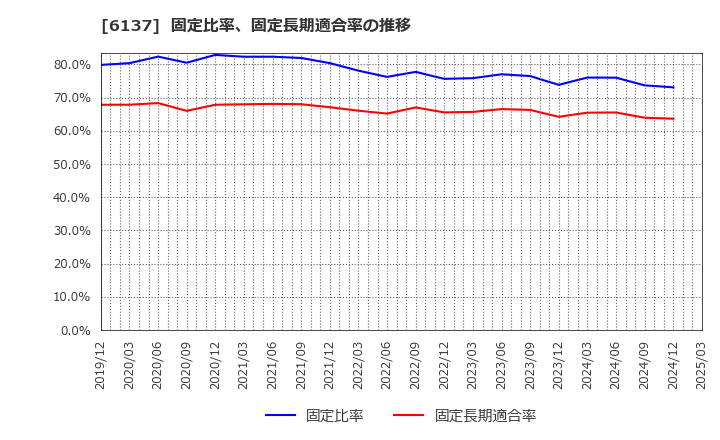 6137 小池酸素工業(株): 固定比率、固定長期適合率の推移