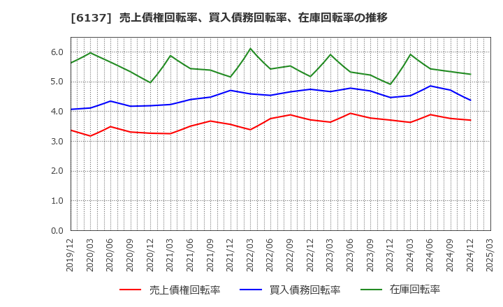 6137 小池酸素工業(株): 売上債権回転率、買入債務回転率、在庫回転率の推移