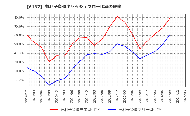 6137 小池酸素工業(株): 有利子負債キャッシュフロー比率の推移