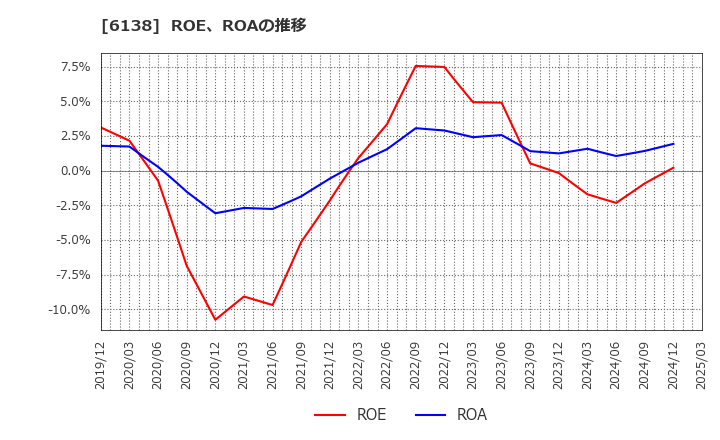 6138 ダイジェット工業(株): ROE、ROAの推移