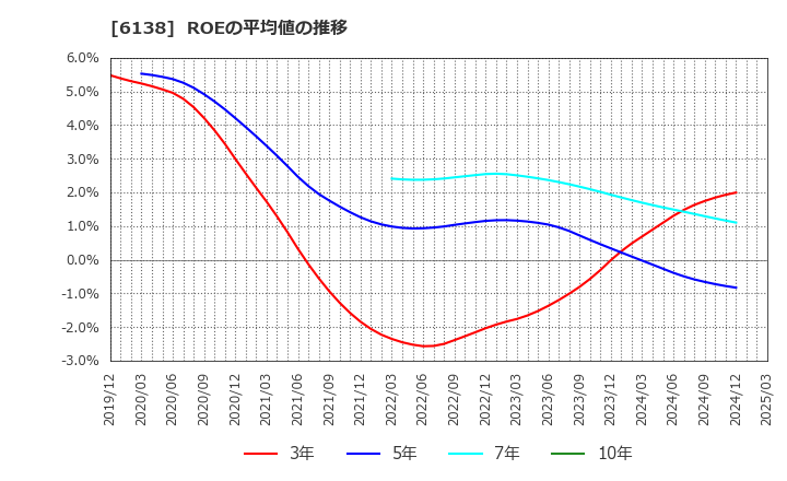 6138 ダイジェット工業(株): ROEの平均値の推移