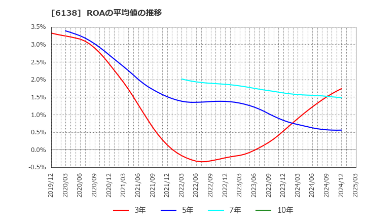 6138 ダイジェット工業(株): ROAの平均値の推移