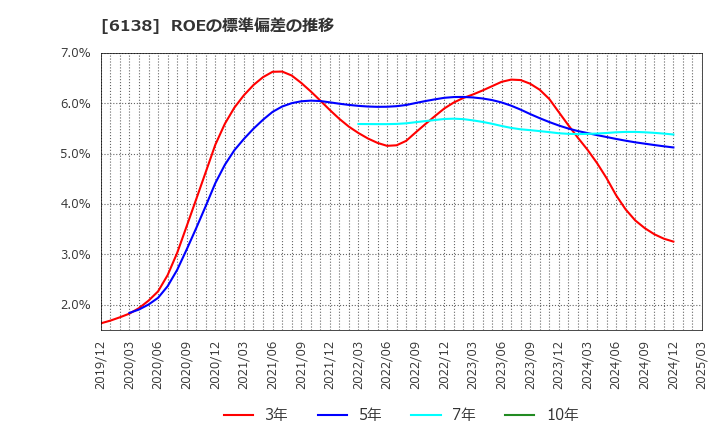 6138 ダイジェット工業(株): ROEの標準偏差の推移