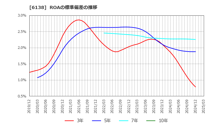 6138 ダイジェット工業(株): ROAの標準偏差の推移