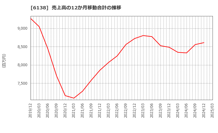 6138 ダイジェット工業(株): 売上高の12か月移動合計の推移