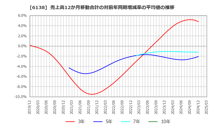 6138 ダイジェット工業(株): 売上高12か月移動合計の対前年同期増減率の平均値の推移